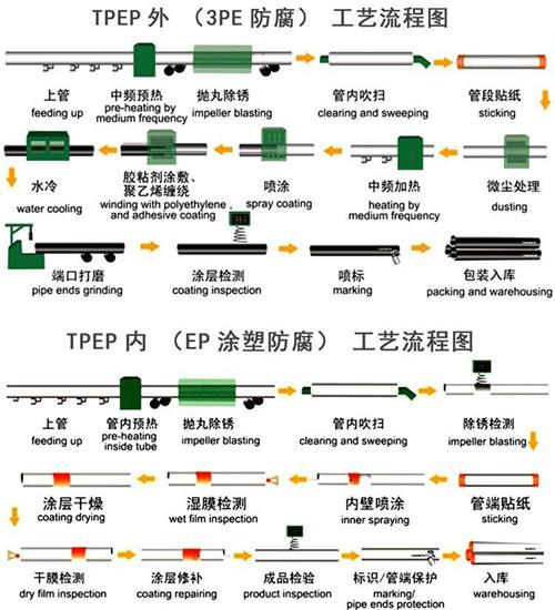 衡水给水tpep防腐钢管工艺流程