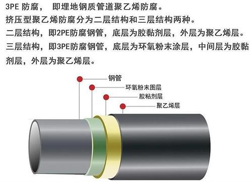 衡水3pe防腐钢管厂家结构特点