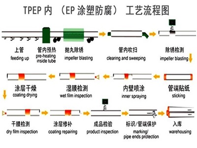 衡水TPEP防腐钢管厂家工艺